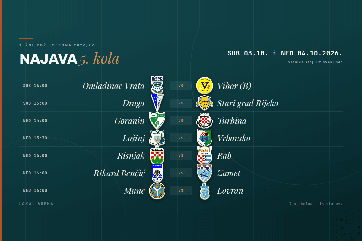 Raspored 5. kola 1. ŽNL PGŽ, subota 3. i nedjelja 4. listopada 2026.