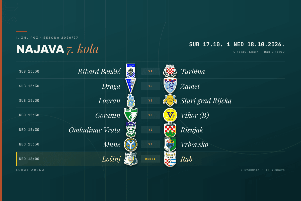 Raspored 7. kola 1. ŽNL PGŽ, subota 17. i nedjelja 18. listopada 2026.