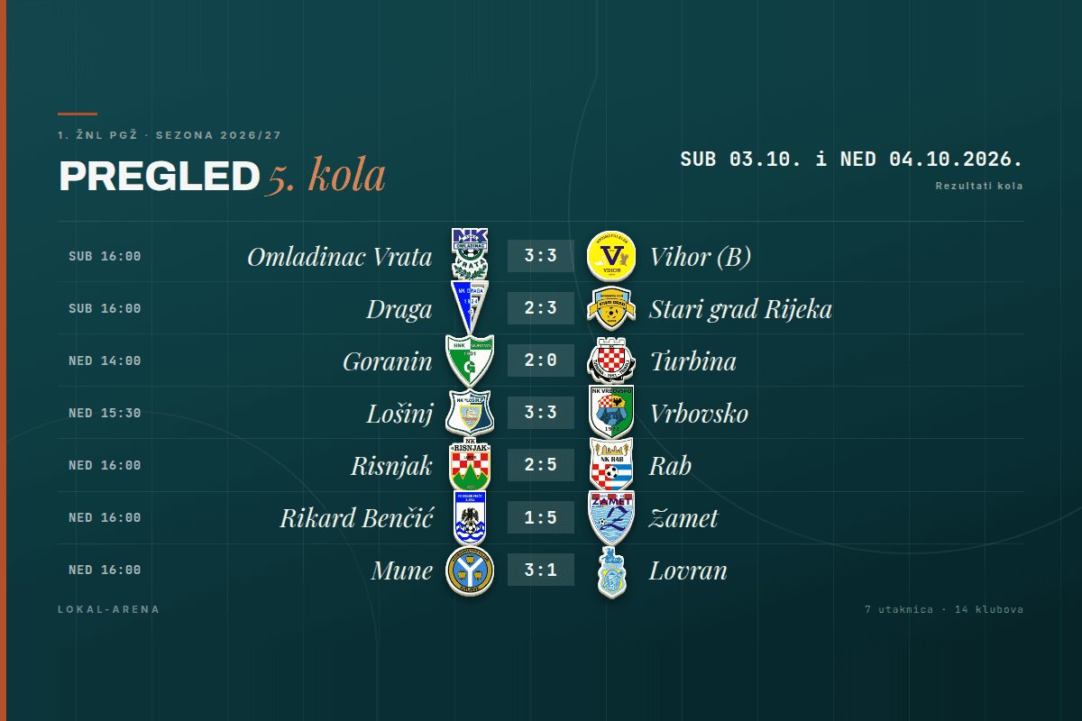 Rezultati 5. kola 1. ŽNL PGŽ, subota 3. i nedjelja 4. listopada 2026.