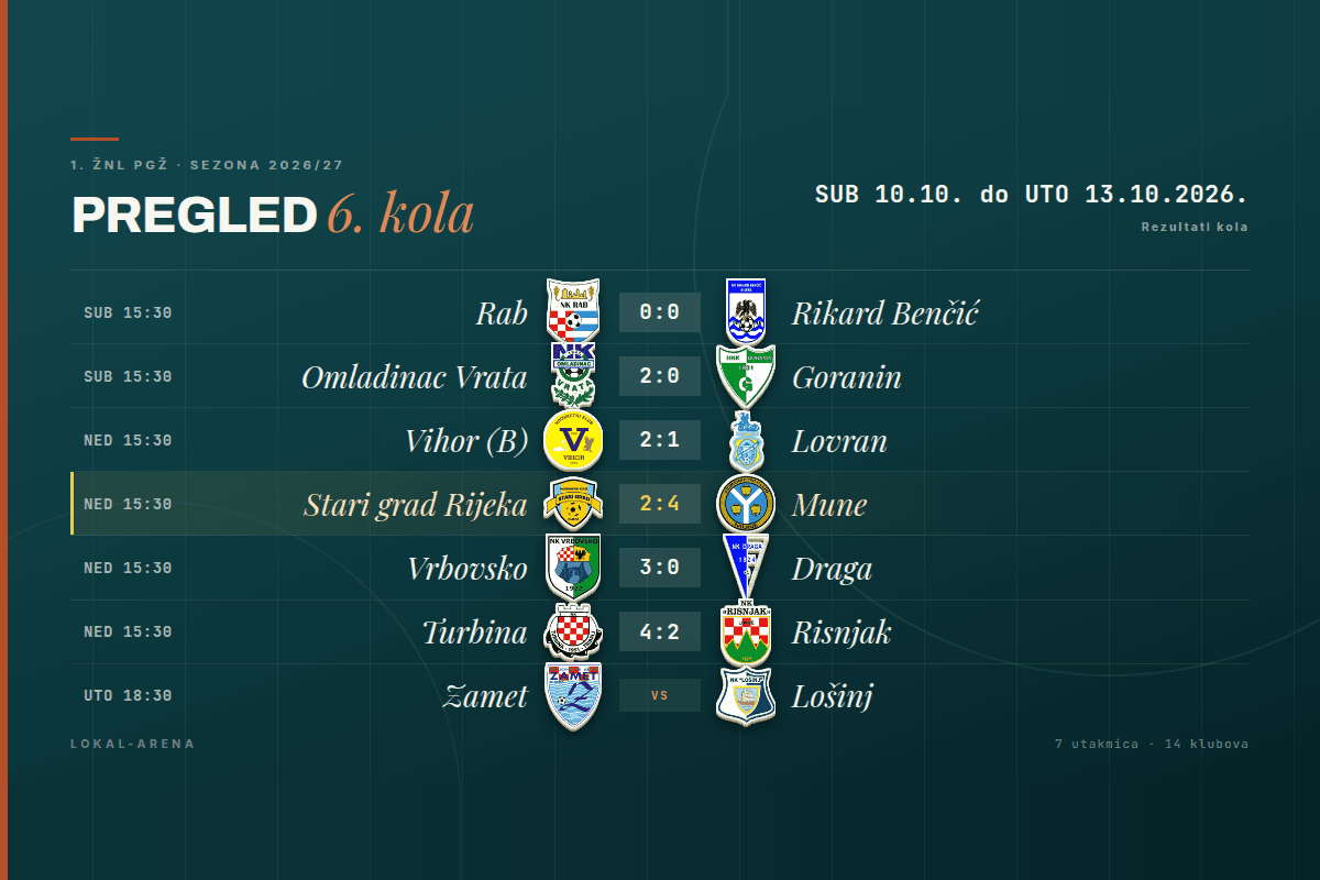 Rezultati 6. kola 1. ŽNL PGŽ, subota 10. i nedjelja 11. listopada 2026.