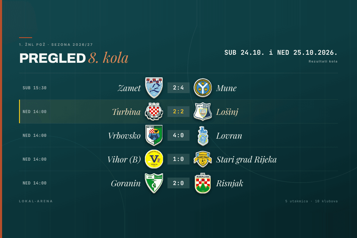 Rezultati 8. kola 1. ŽNL PGŽ, subota 24. i nedjelja 25. listopada 2026.