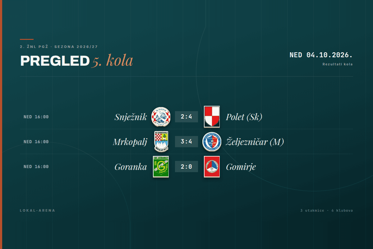 Rezultati 5. kola 2. ŽNL PGŽ, nedjelja 4. listopada 2026.