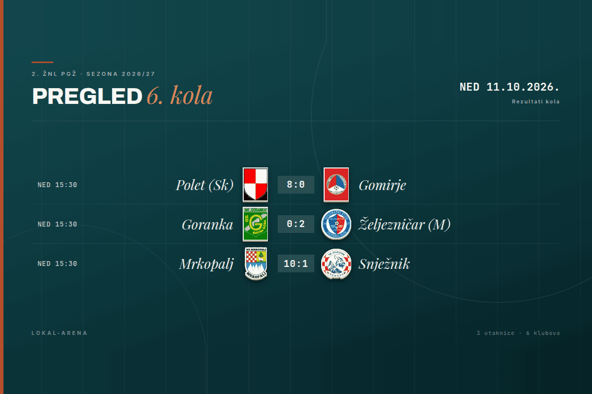 Rezultati 6. kola 2. ŽNL PGŽ, nedjelja 11. listopada 2026.