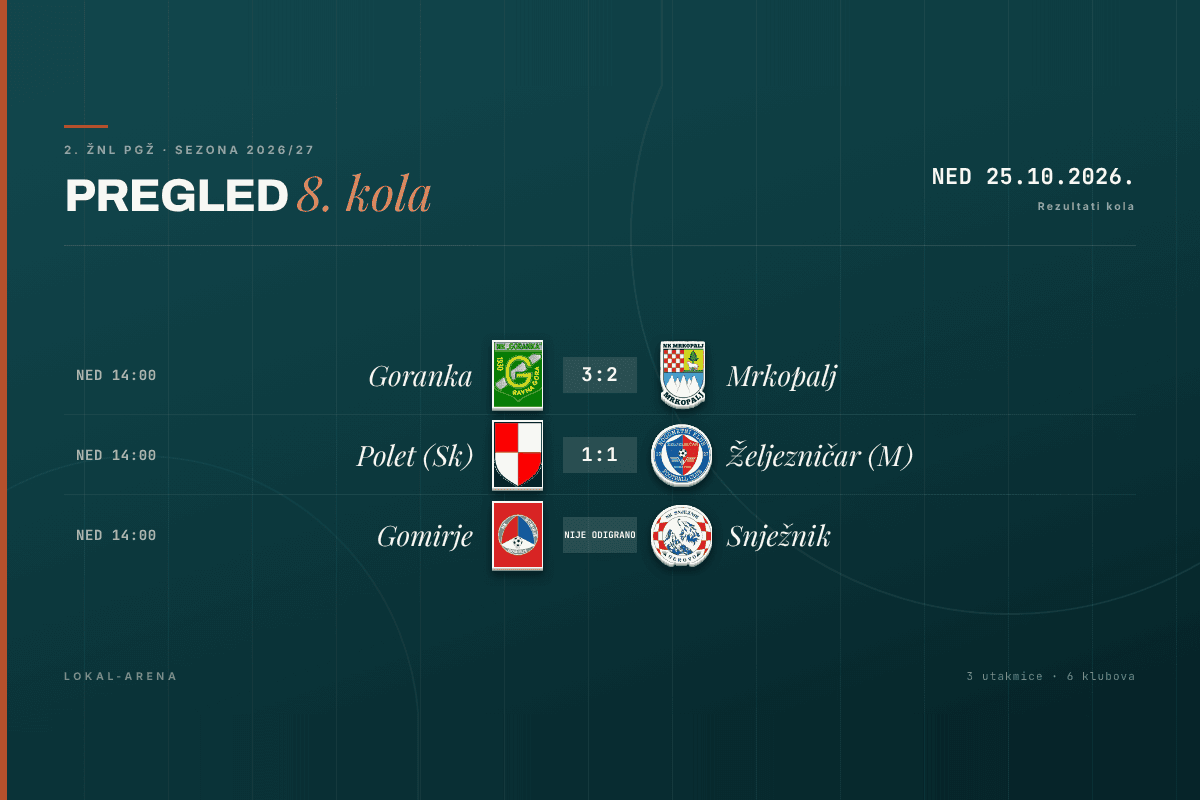 Rezultati 8. kola 2. ŽNL PGŽ, nedjelja 25. listopada 2026.