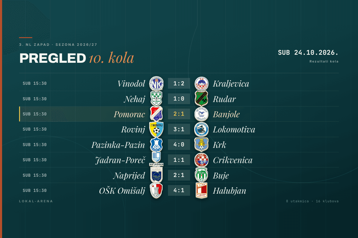 Rezultati 10. kola 3. NL Zapad, subota 24. listopada 2026.