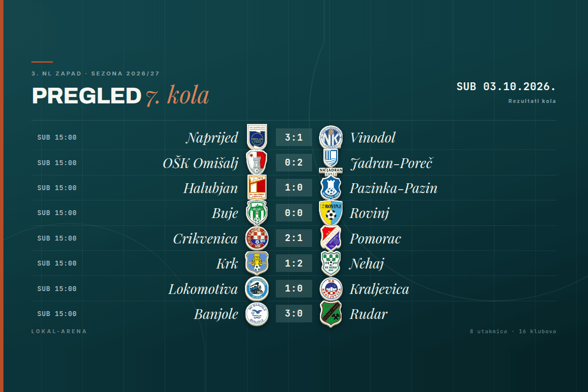 Rezultati 7. kola 3. NL Zapad, subota 3. listopada 2026.