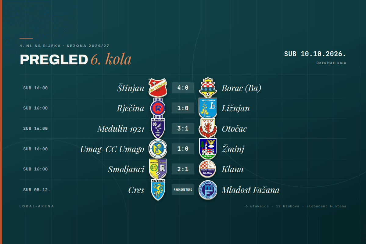 Rezultati 6. kola 4. NL NS Rijeka, subota 10. listopada 2026.