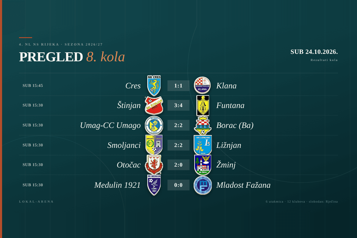 Rezultati 8. kola 4. NL NS Rijeka, subota 24. listopada 2026.