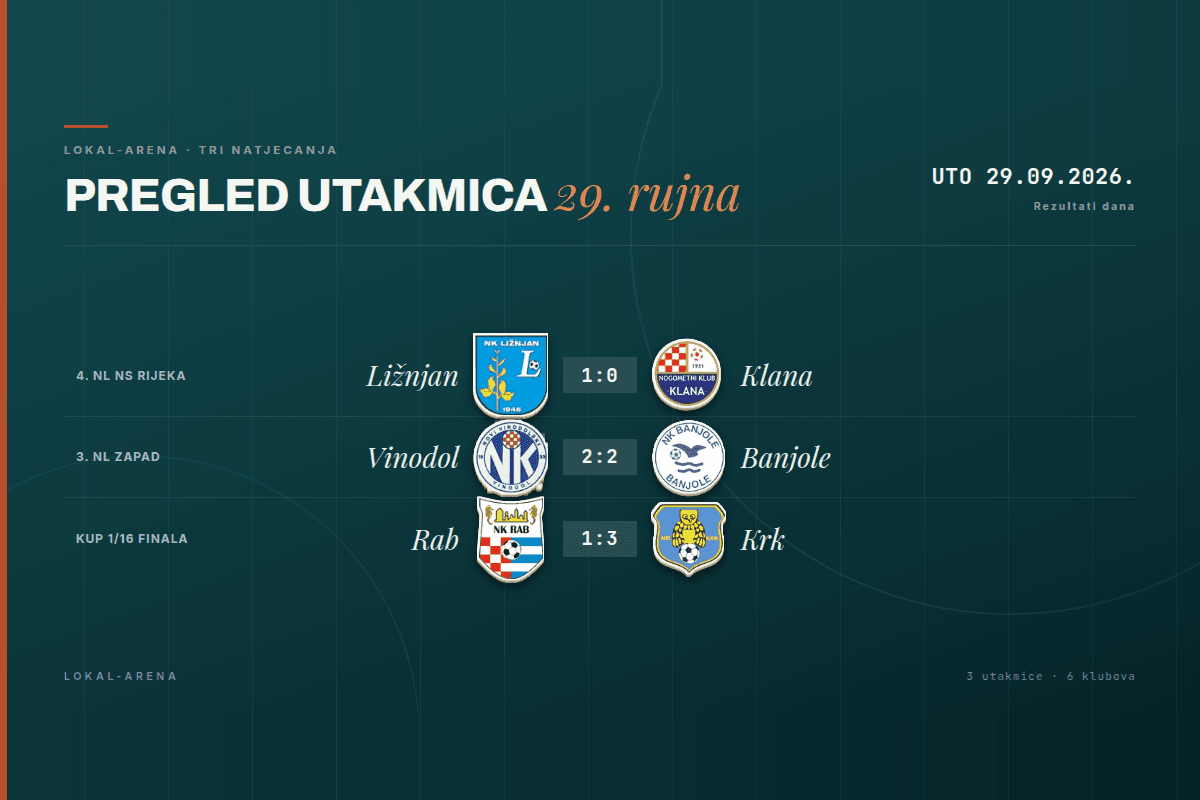 Rezultati utakmica odigranih 29. rujna 2026.: Ližnjan - Klana 1:0, Vinodol - Banjole 2:2, Rab - Krk 1:3