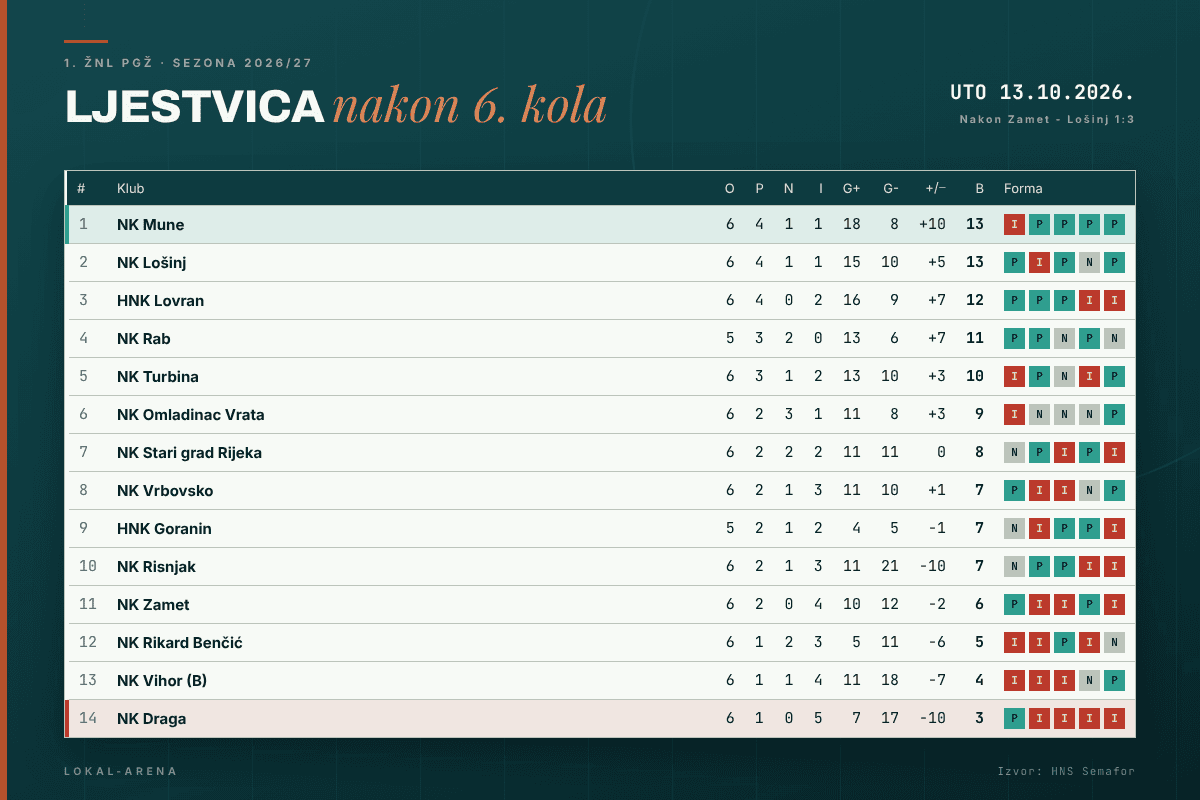 Ljestvica 1. ŽNL PGŽ nakon 6. kola, utorak 13. listopada 2026.