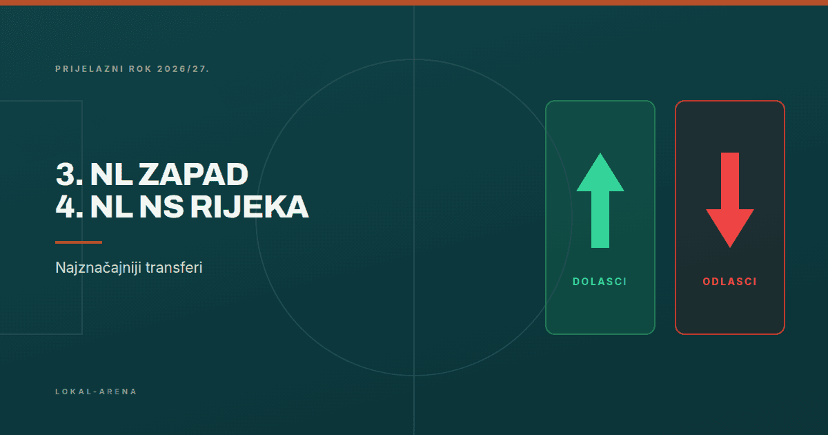 Prijelazni rok 2026/27, transferi u 3. NL Zapad i 4. NL NS Rijeka
