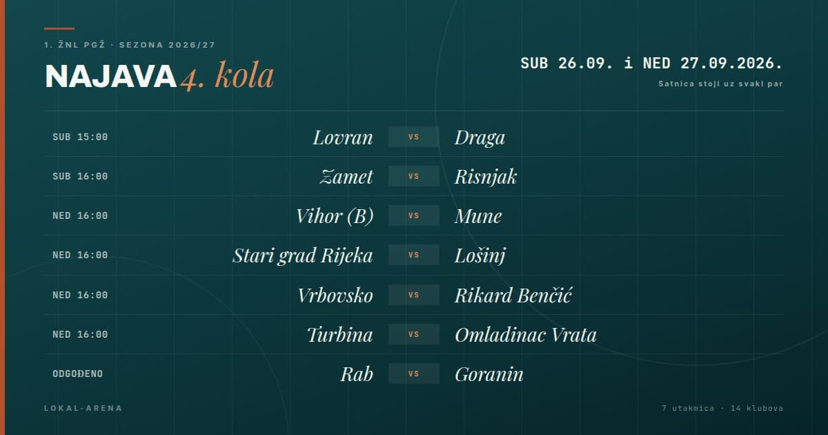 Najava 4. kola 1. ŽNL PGŽ