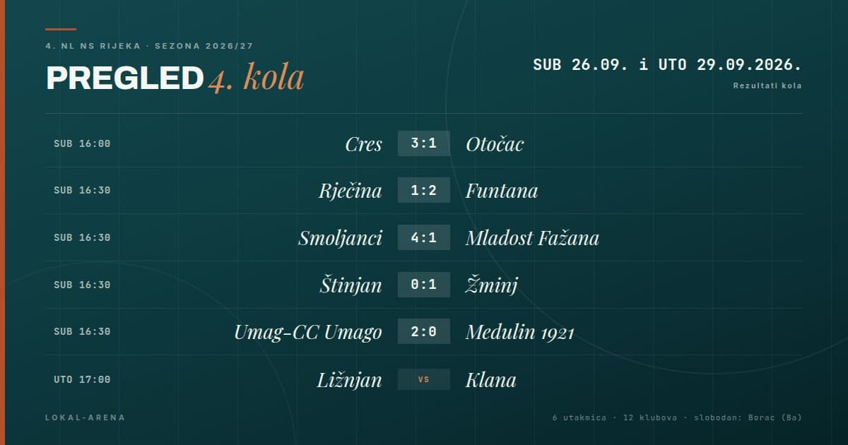 Pregled 4. kola 4 nl ns rijeka